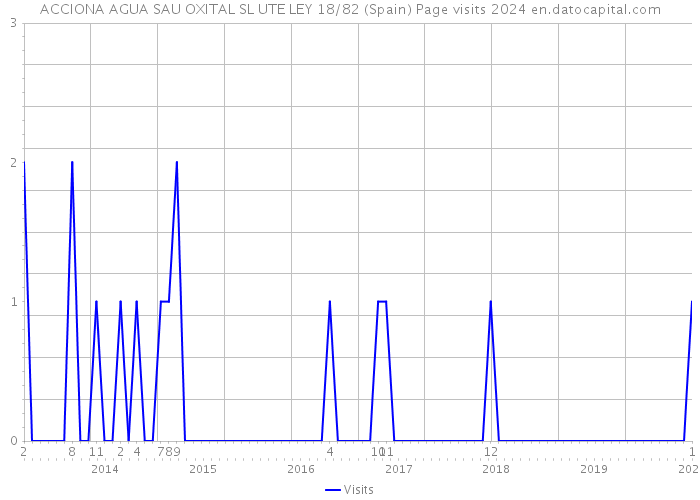 ACCIONA AGUA SAU OXITAL SL UTE LEY 18/82 (Spain) Page visits 2024 