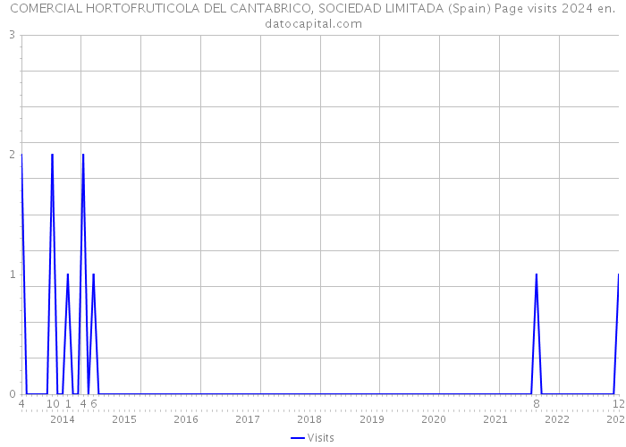 COMERCIAL HORTOFRUTICOLA DEL CANTABRICO, SOCIEDAD LIMITADA (Spain) Page visits 2024 