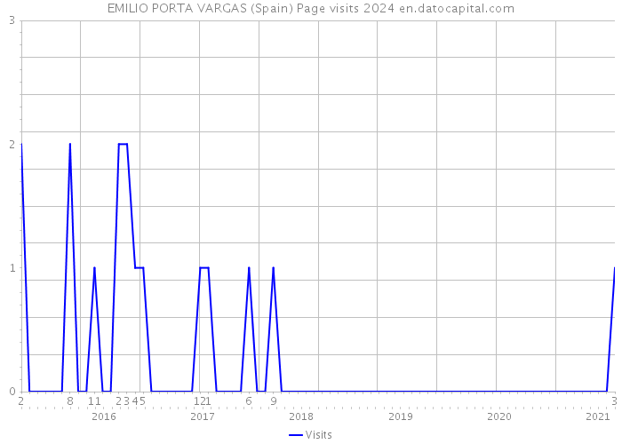 EMILIO PORTA VARGAS (Spain) Page visits 2024 