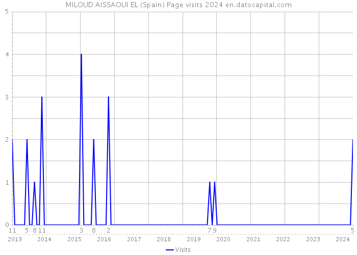 MILOUD AISSAOUI EL (Spain) Page visits 2024 