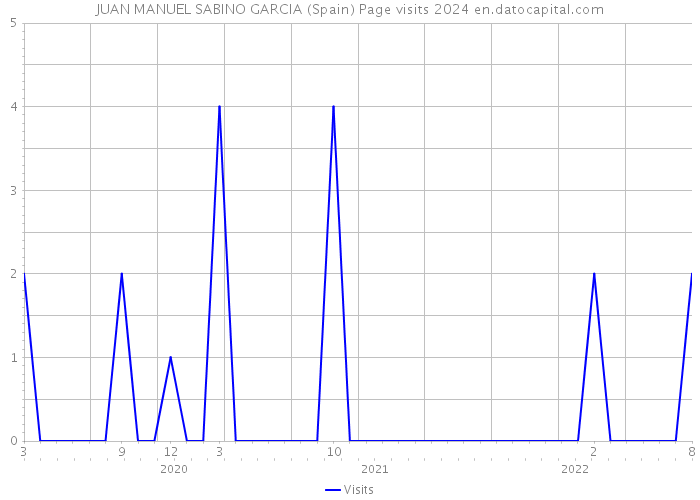 JUAN MANUEL SABINO GARCIA (Spain) Page visits 2024 