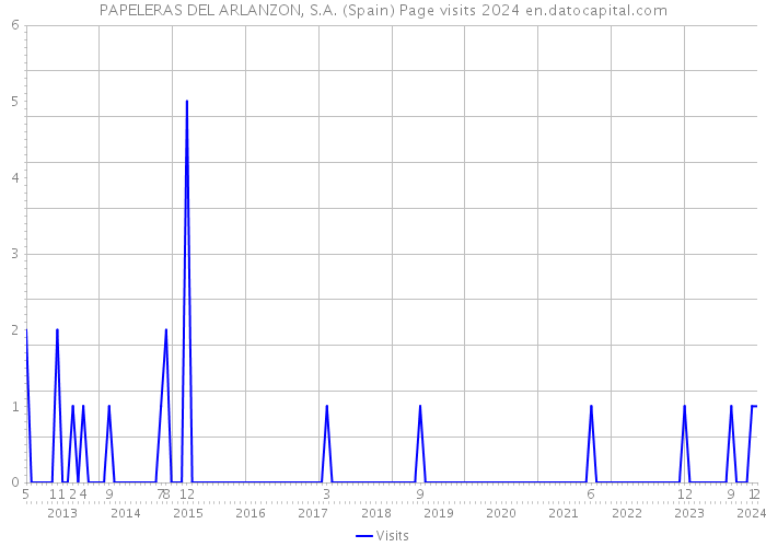 PAPELERAS DEL ARLANZON, S.A. (Spain) Page visits 2024 
