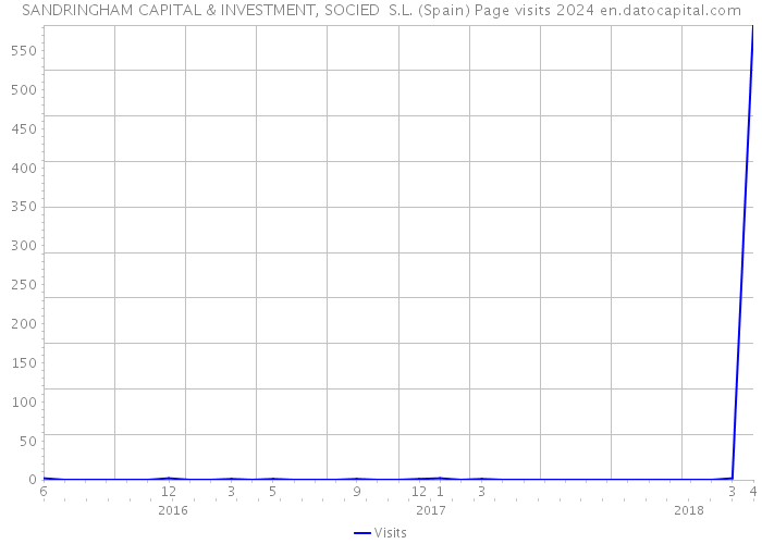 SANDRINGHAM CAPITAL & INVESTMENT, SOCIED S.L. (Spain) Page visits 2024 