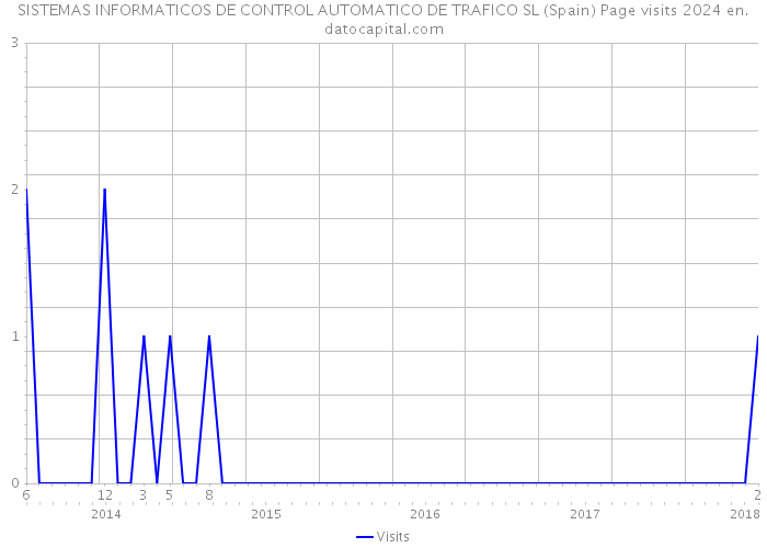 SISTEMAS INFORMATICOS DE CONTROL AUTOMATICO DE TRAFICO SL (Spain) Page visits 2024 