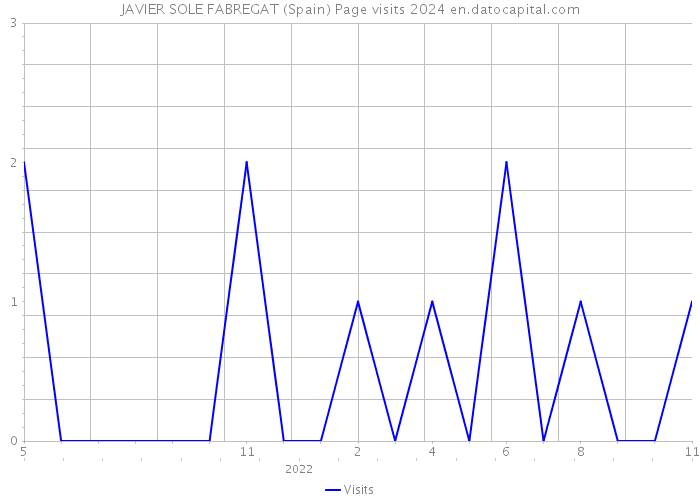 JAVIER SOLE FABREGAT (Spain) Page visits 2024 