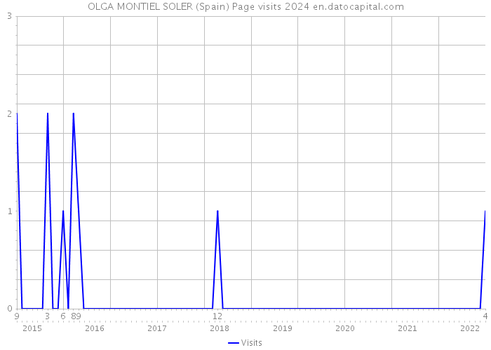 OLGA MONTIEL SOLER (Spain) Page visits 2024 