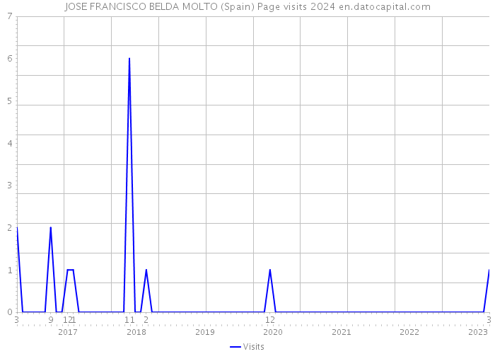 JOSE FRANCISCO BELDA MOLTO (Spain) Page visits 2024 