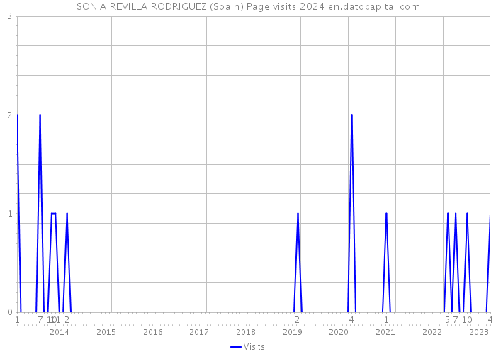 SONIA REVILLA RODRIGUEZ (Spain) Page visits 2024 