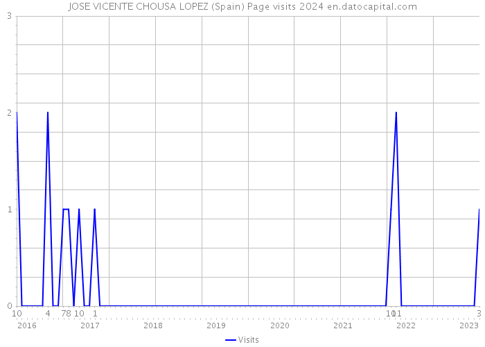 JOSE VICENTE CHOUSA LOPEZ (Spain) Page visits 2024 