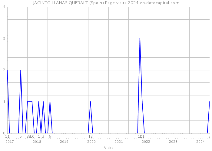 JACINTO LLANAS QUERALT (Spain) Page visits 2024 