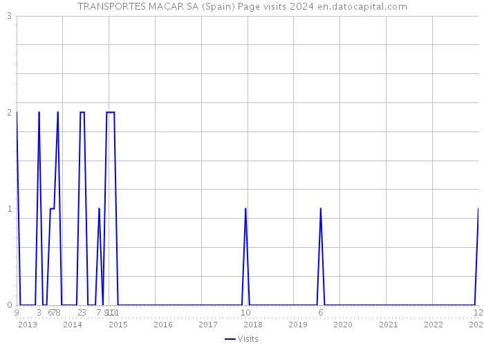 TRANSPORTES MACAR SA (Spain) Page visits 2024 