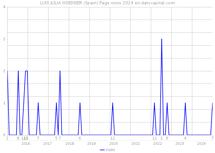 LUIS JULIA INSENSER (Spain) Page visits 2024 