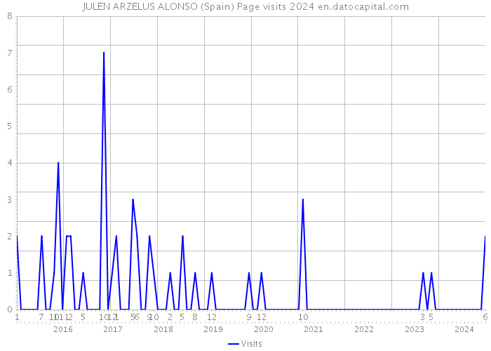 JULEN ARZELUS ALONSO (Spain) Page visits 2024 