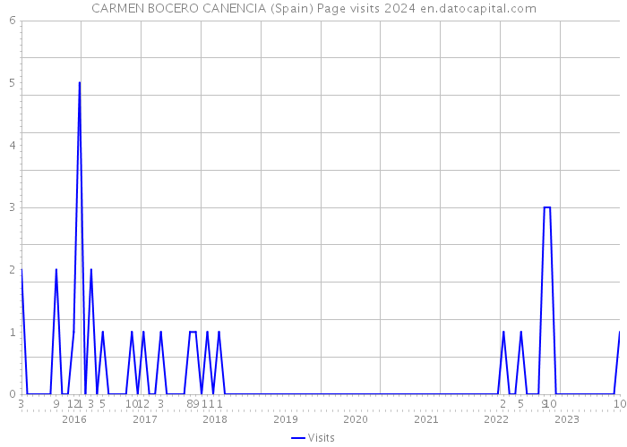 CARMEN BOCERO CANENCIA (Spain) Page visits 2024 