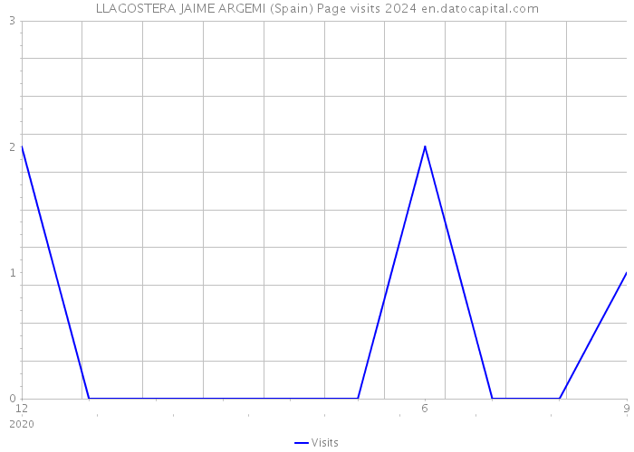 LLAGOSTERA JAIME ARGEMI (Spain) Page visits 2024 