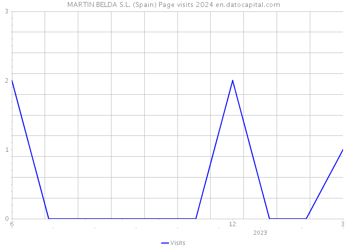 MARTIN BELDA S.L. (Spain) Page visits 2024 