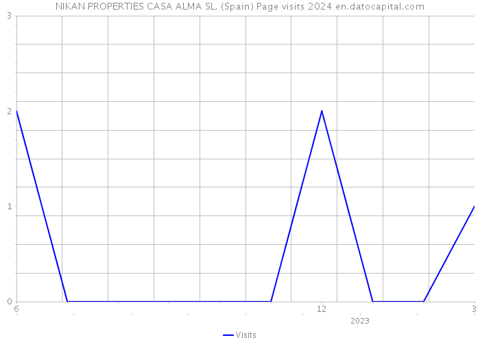 NIKAN PROPERTIES CASA ALMA SL. (Spain) Page visits 2024 