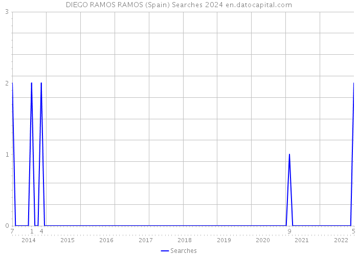 DIEGO RAMOS RAMOS (Spain) Searches 2024 