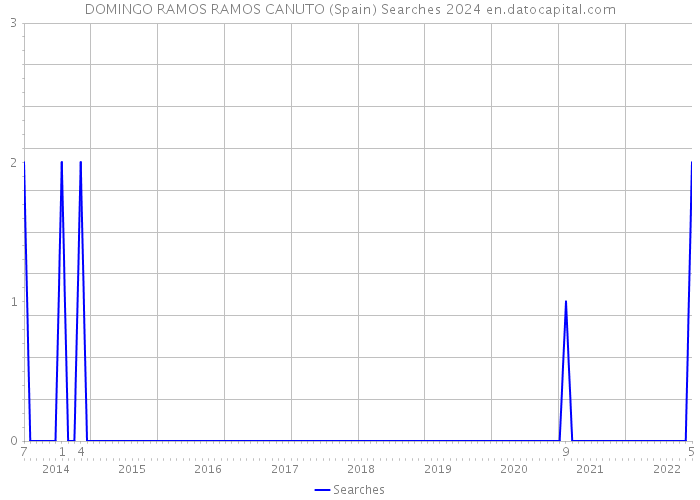DOMINGO RAMOS RAMOS CANUTO (Spain) Searches 2024 