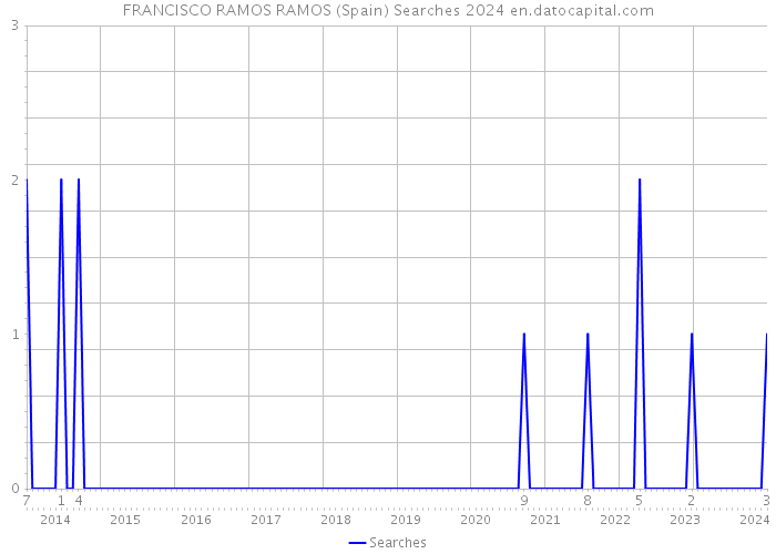 FRANCISCO RAMOS RAMOS (Spain) Searches 2024 