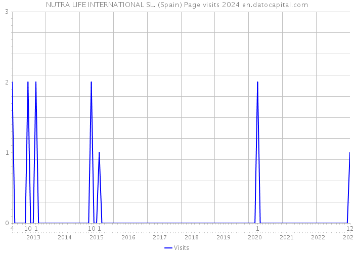 NUTRA LIFE INTERNATIONAL SL. (Spain) Page visits 2024 