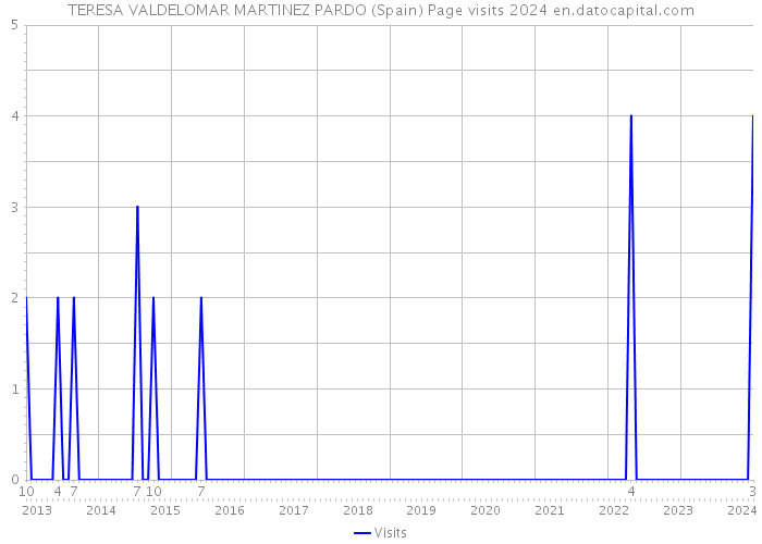 TERESA VALDELOMAR MARTINEZ PARDO (Spain) Page visits 2024 