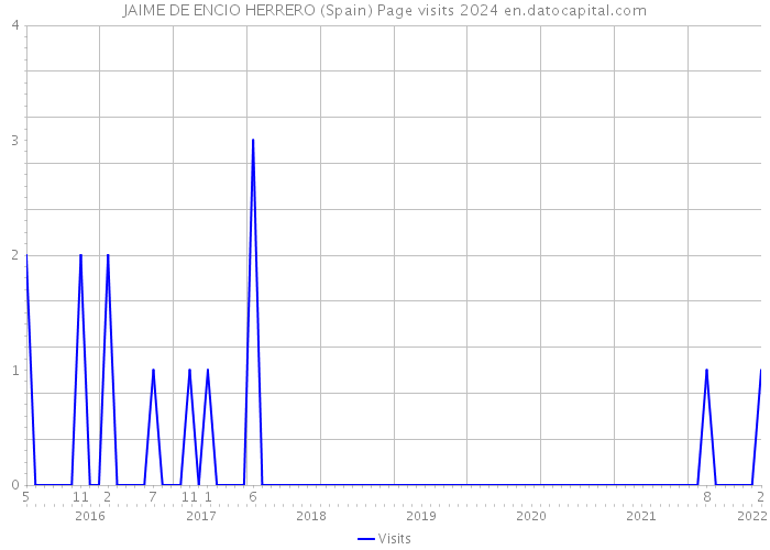 JAIME DE ENCIO HERRERO (Spain) Page visits 2024 