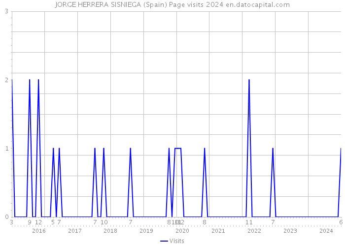 JORGE HERRERA SISNIEGA (Spain) Page visits 2024 