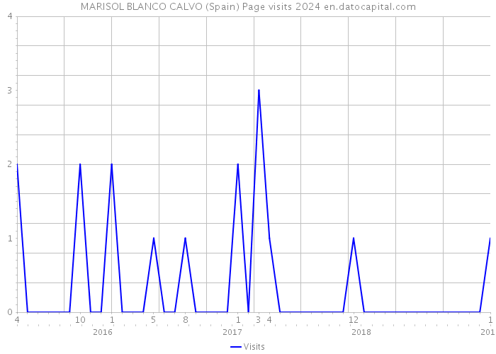 MARISOL BLANCO CALVO (Spain) Page visits 2024 