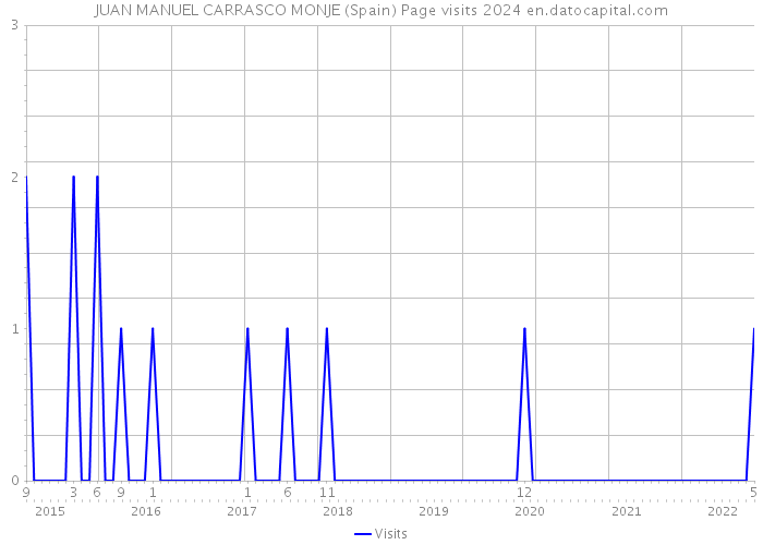 JUAN MANUEL CARRASCO MONJE (Spain) Page visits 2024 