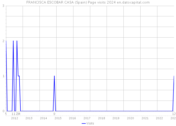 FRANCISCA ESCOBAR CASA (Spain) Page visits 2024 