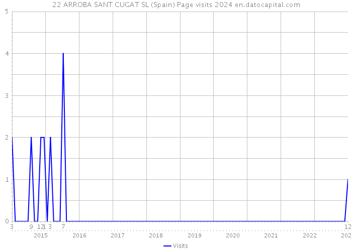 22 ARROBA SANT CUGAT SL (Spain) Page visits 2024 