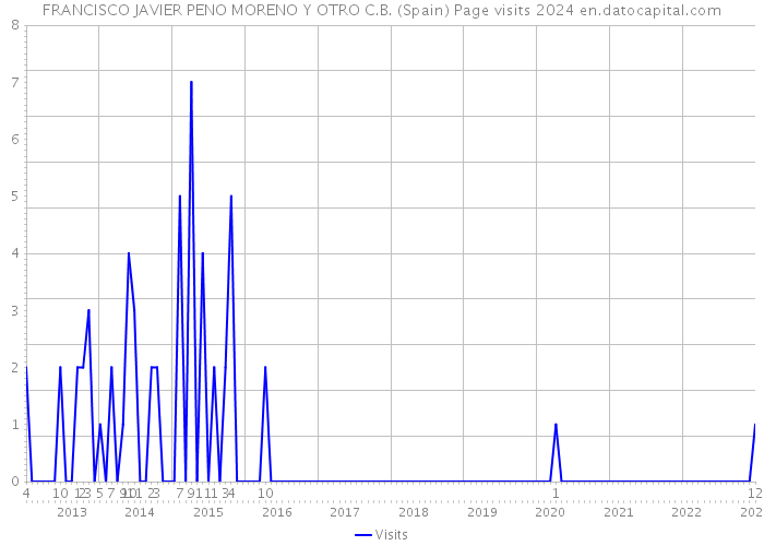 FRANCISCO JAVIER PENO MORENO Y OTRO C.B. (Spain) Page visits 2024 
