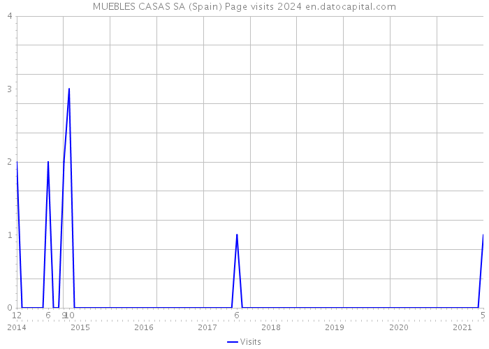MUEBLES CASAS SA (Spain) Page visits 2024 