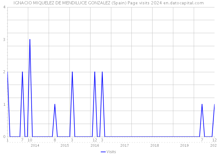 IGNACIO MIQUELEZ DE MENDILUCE GONZALEZ (Spain) Page visits 2024 