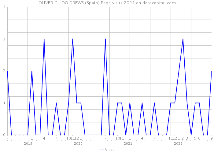 OLIVER GUIDO DREWS (Spain) Page visits 2024 