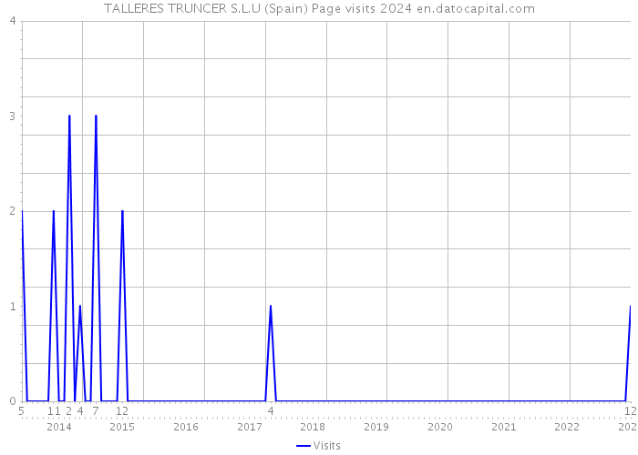 TALLERES TRUNCER S.L.U (Spain) Page visits 2024 