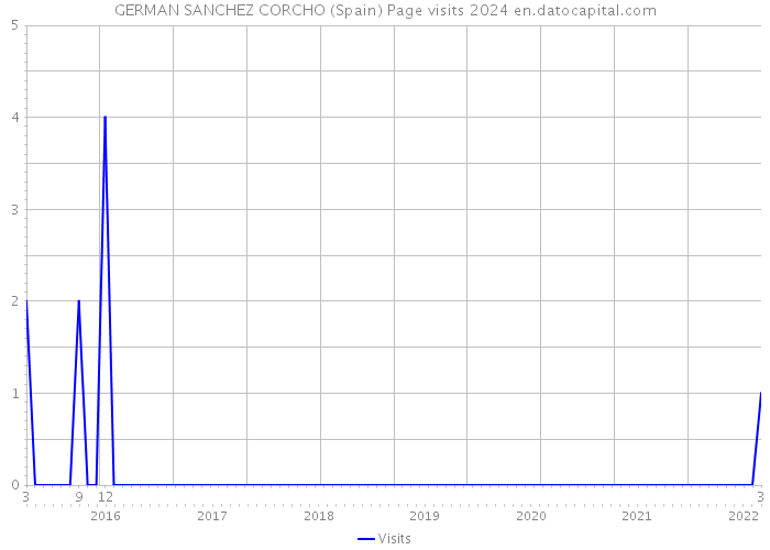 GERMAN SANCHEZ CORCHO (Spain) Page visits 2024 