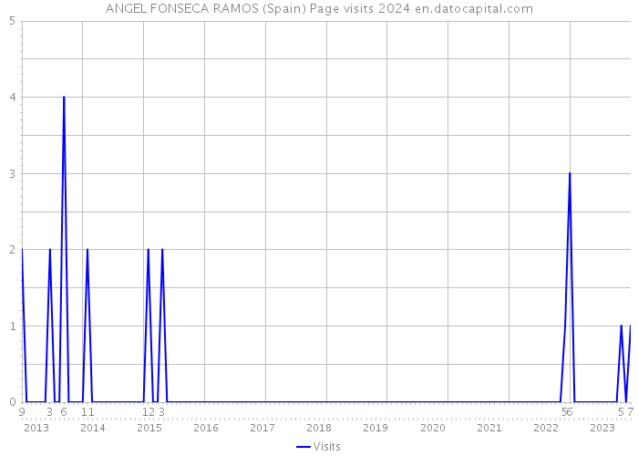 ANGEL FONSECA RAMOS (Spain) Page visits 2024 