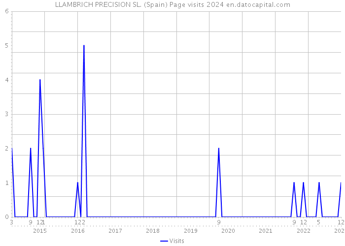 LLAMBRICH PRECISION SL. (Spain) Page visits 2024 