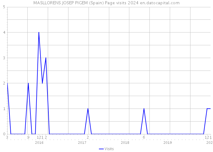 MASLLORENS JOSEP PIGEM (Spain) Page visits 2024 