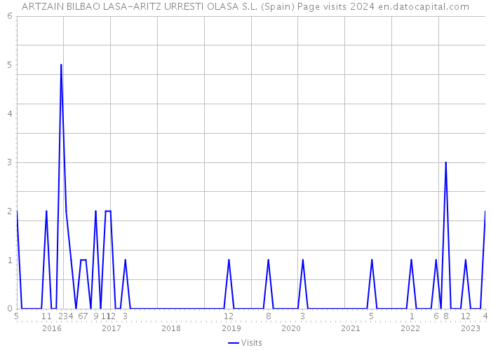 ARTZAIN BILBAO LASA-ARITZ URRESTI OLASA S.L. (Spain) Page visits 2024 