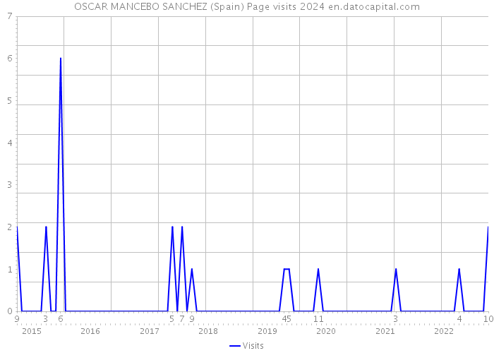 OSCAR MANCEBO SANCHEZ (Spain) Page visits 2024 