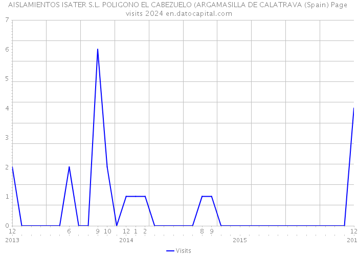 AISLAMIENTOS ISATER S.L. POLIGONO EL CABEZUELO (ARGAMASILLA DE CALATRAVA (Spain) Page visits 2024 