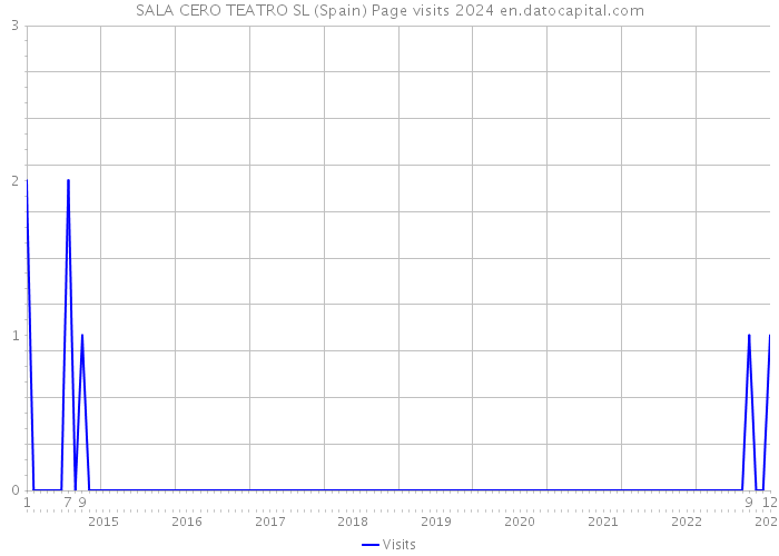 SALA CERO TEATRO SL (Spain) Page visits 2024 