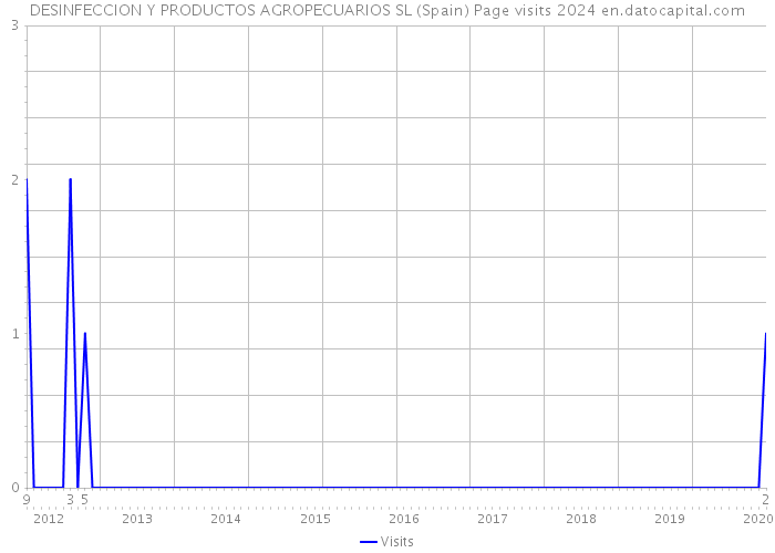 DESINFECCION Y PRODUCTOS AGROPECUARIOS SL (Spain) Page visits 2024 