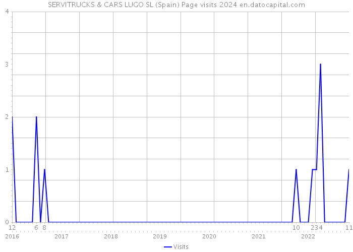 SERVITRUCKS & CARS LUGO SL (Spain) Page visits 2024 