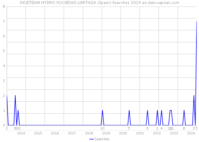 INGETEAM HYDRO SOCIEDAD LIMITADA (Spain) Searches 2024 