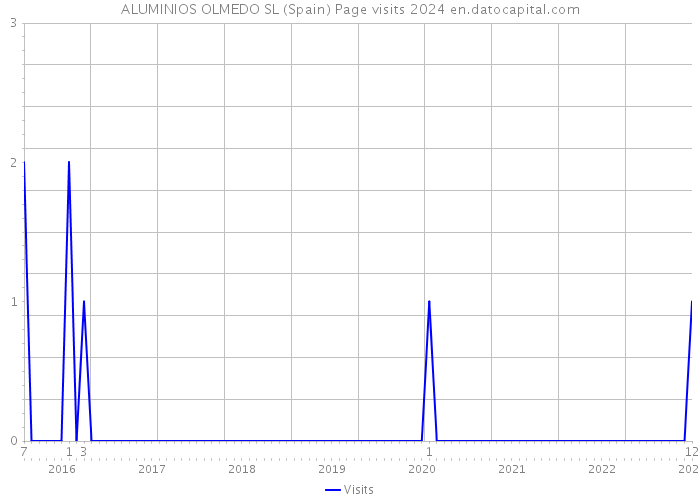 ALUMINIOS OLMEDO SL (Spain) Page visits 2024 
