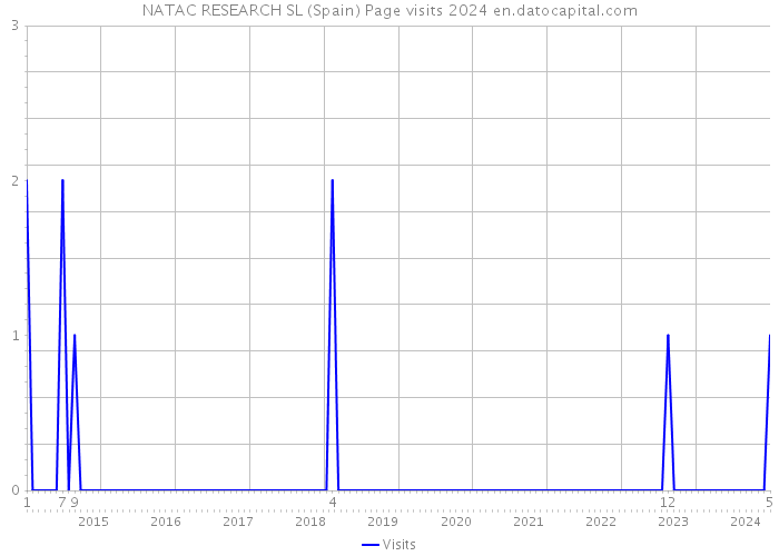 NATAC RESEARCH SL (Spain) Page visits 2024 